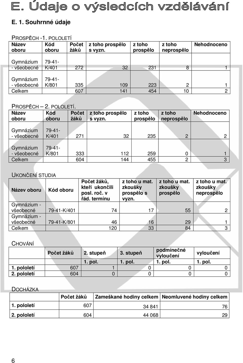 Název oboru Kód oboru Počet žáků z toho prospělo s vyzn.