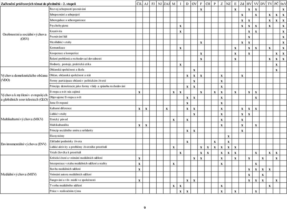 x x x x Osobnostní a sociální výchova () Výchova demokratického občana (VDO) Výchova k myšlení v evropských a globálních souvislostech (GLO) Multikulturní výchova (MKV) Environmentální výchova (ENV)