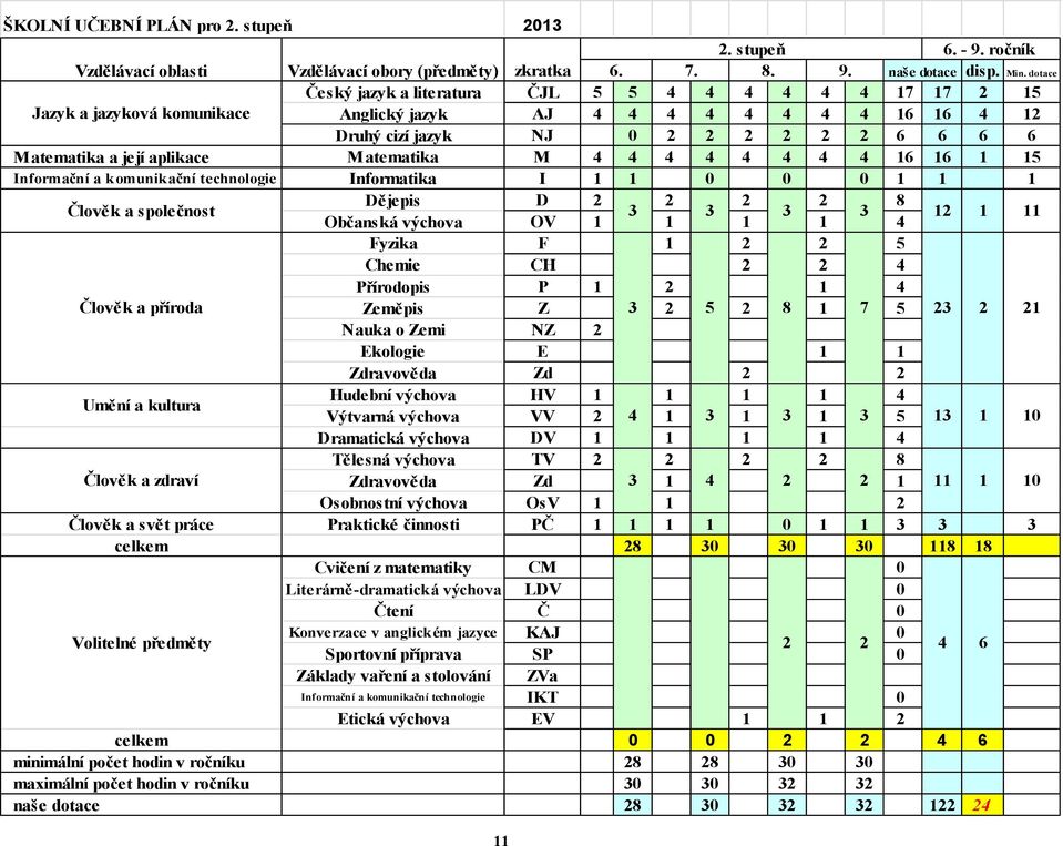 naše dotace Český jazyk a literatura ČJL 5 5 4 4 4 4 4 4 17 17 2 15 Jazyk a jazyková komunikace Anglický jazyk AJ 4 4 4 4 4 4 4 4 16 16 4 12 Druhý cizí jazyk NJ 0 2 2 2 2 2 2 6 6 6 6 Matematika a