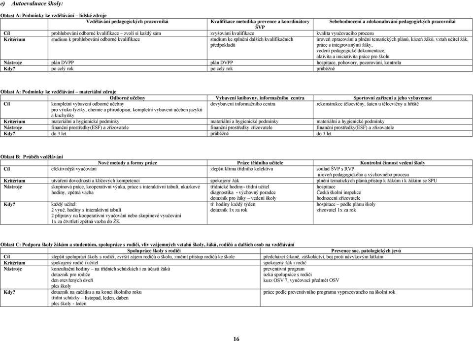 plán DVPP po celý rok Oblast A: Podmínky ke vzdělávání materiální zdroje Odborné učebny kompletní vybavení odborné učebny Cíl pro výuku fyziky, chemie a přírodopisu, kompletní vybavení učeben jazyků