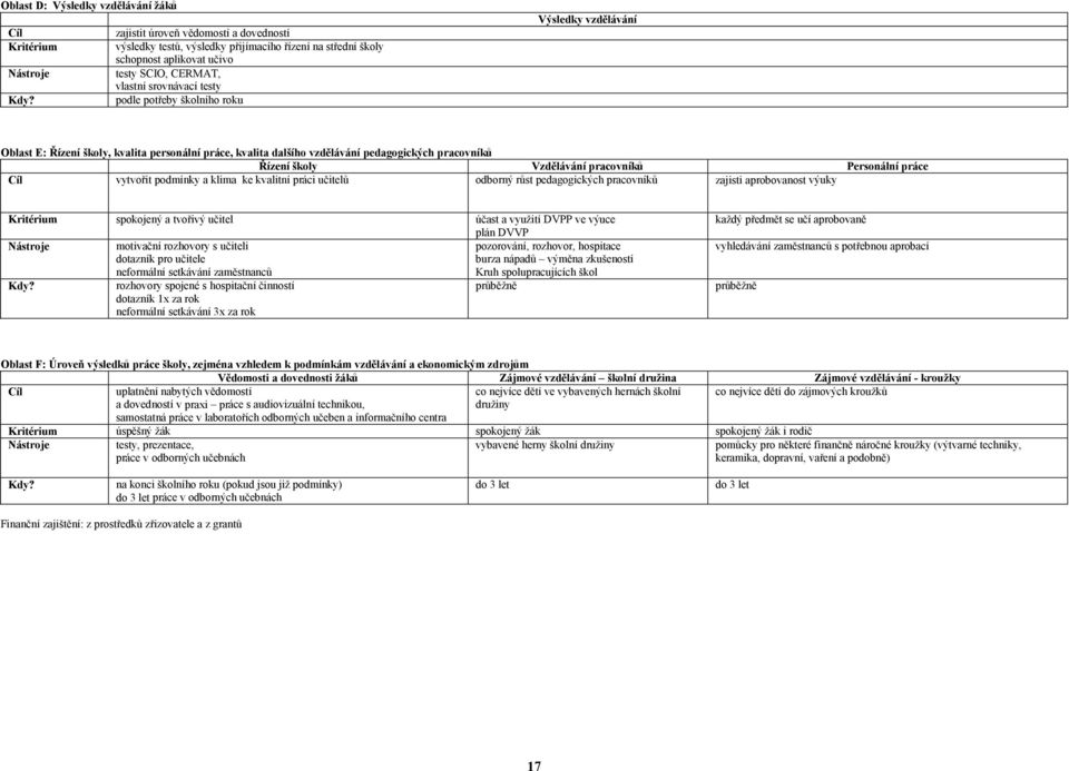 podle potřeby školního roku Výsledky vzdělávání Oblast E: Řízení školy, kvalita personální práce, kvalita dalšího vzdělávání pedagogických pracovníků Řízení školy Vzdělávání pracovníků Personální