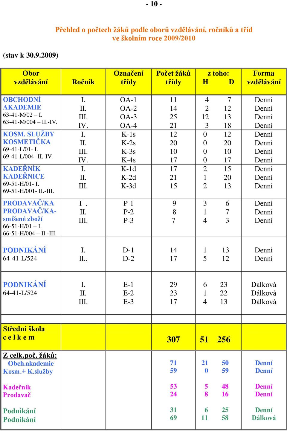 63-41-M/02 I. 63-41-M/004 II.-IV. KOSM. SLUŢBY KOSMETIČKA 69-41-L/01- I. 69-41-L/004- II.-IV. KADEŘNÍK KADEŘNICE 69-51-H/01- I. 69-51-H/001- II.-III. I. II. III.