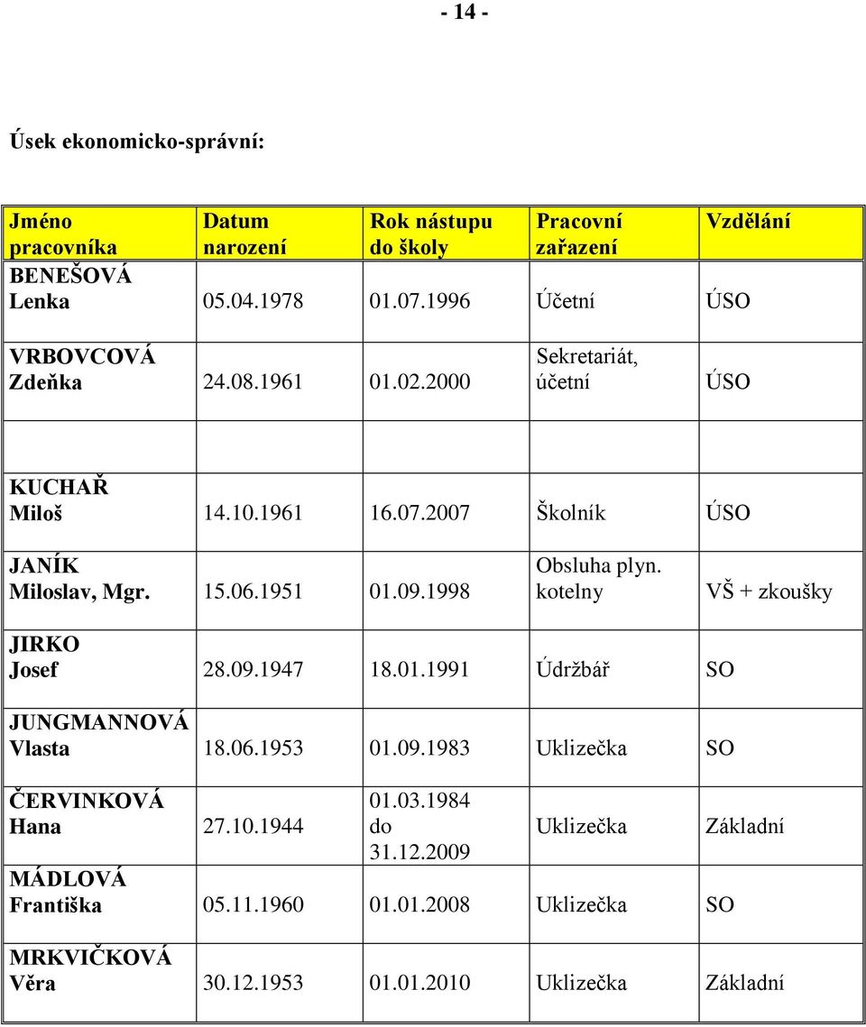 1951 01.09.1998 Obsluha plyn. kotelny VŠ + zkoušky JIRKO Josef 28.09.1947 18.01.1991 Údrţbář SO JUNGMANNOVÁ Vlasta 18.06.1953 01.09.1983 Uklizečka SO ČERVINKOVÁ Hana 27.