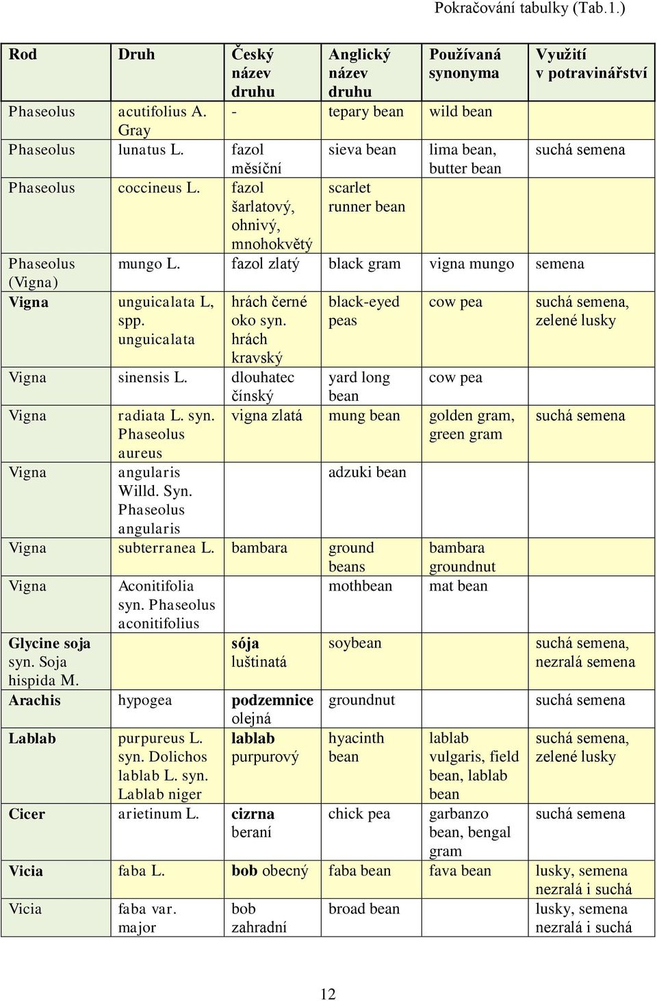 unguicalata Anglický název druhu Používaná synonyma - tepary bean wild bean sieva bean scarlet runner bean lima bean, butter bean Využití v potravinářství suchá semena mungo L.