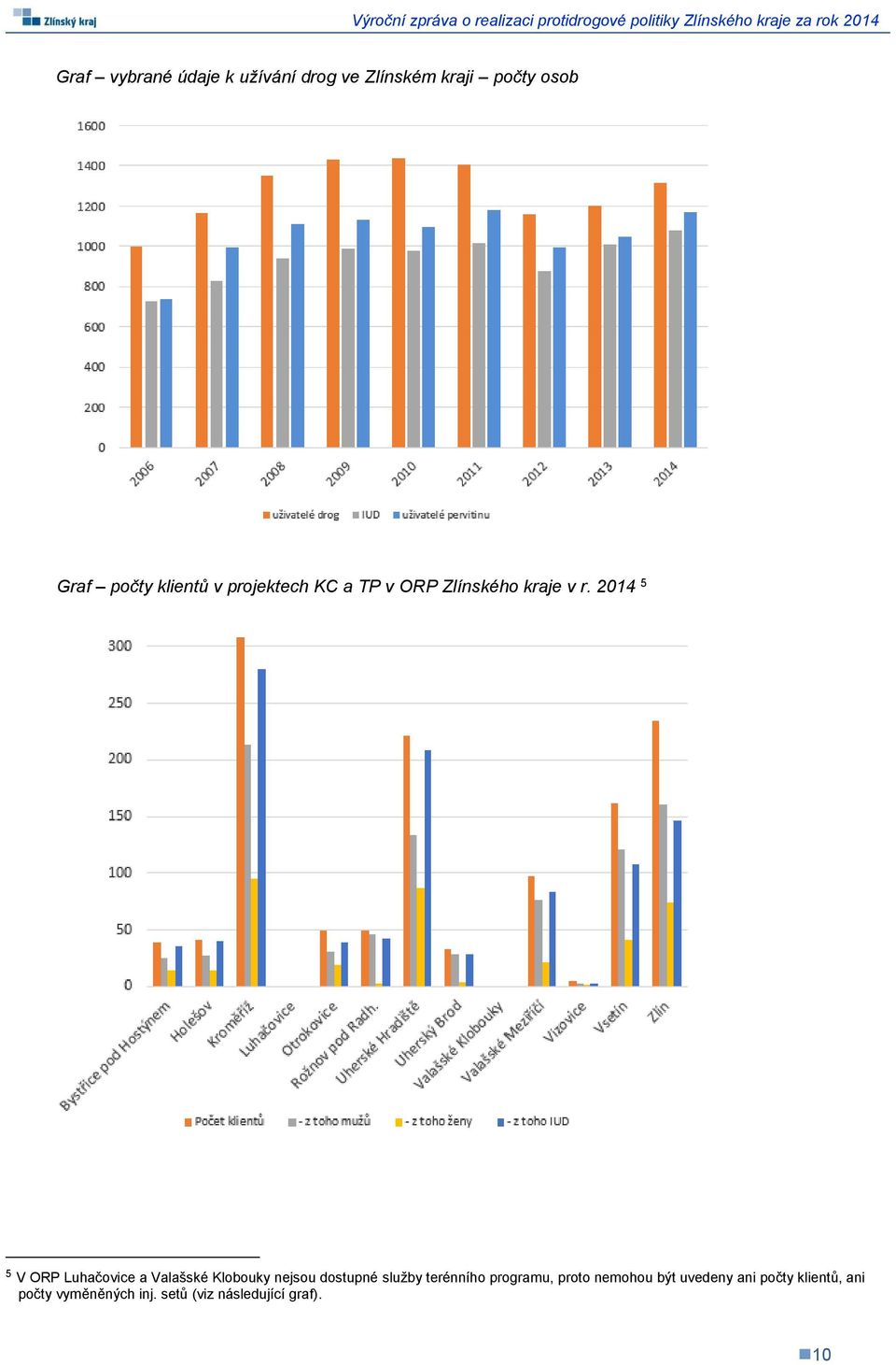 2014 5 5 V ORP Luhačovice a Valašské Klobouky nejsou dostupné služby terénního