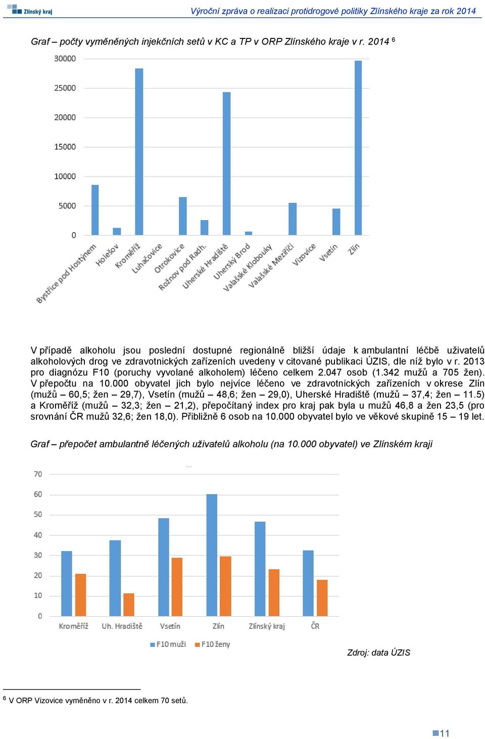 r. 2013 pro diagnózu F10 (poruchy vyvolané alkoholem) léčeno celkem 2.047 osob (1.342 mužů a 705 žen). V přepočtu na 10.