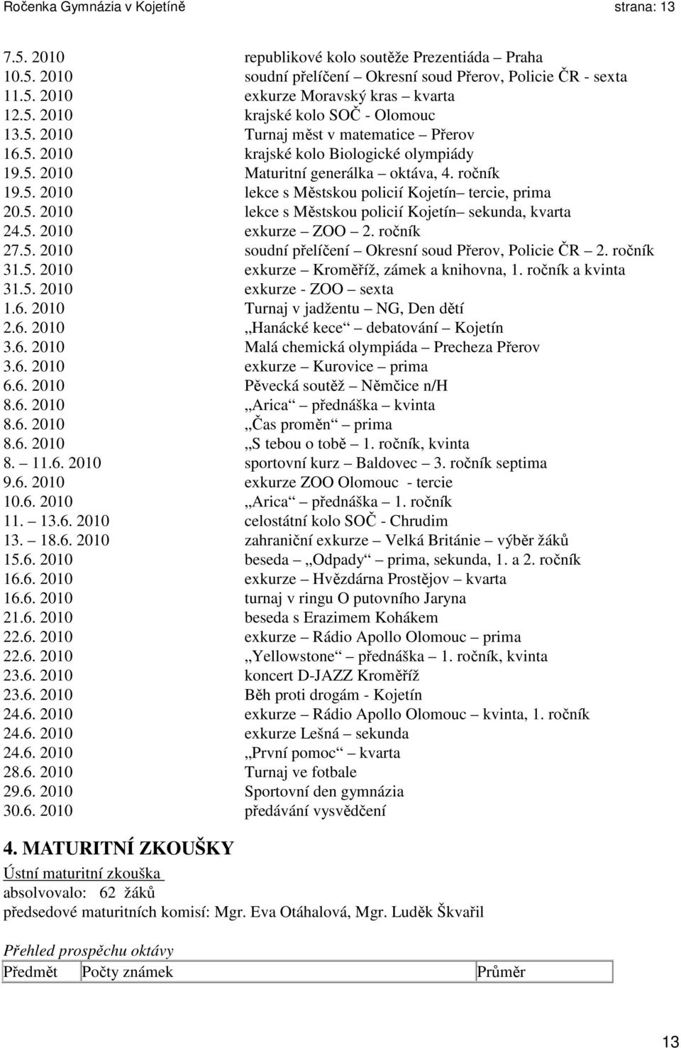 5. 2010 lekce s Městskou policií Kojetín sekunda, kvarta 24.5. 2010 exkurze ZOO 2. ročník 27.5. 2010 soudní přelíčení Okresní soud Přerov, Policie ČR 2. ročník 31.5. 2010 exkurze Kroměříž, zámek a knihovna, 1.