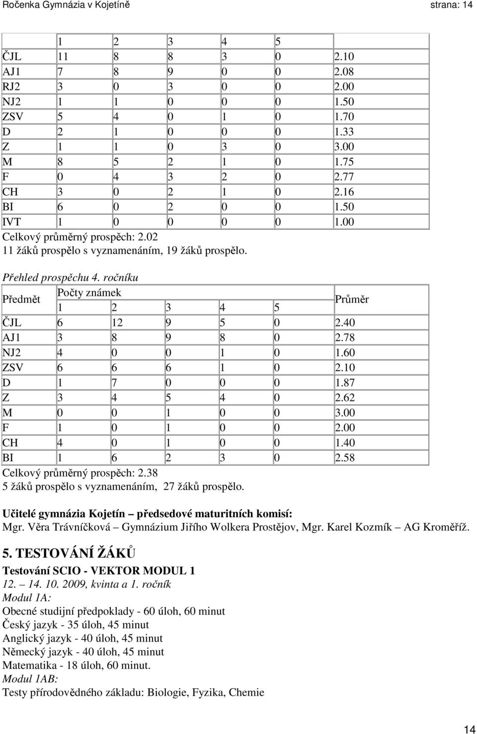 ročníku Předmět Počty známek 1 2 3 4 5 Průměr ČJL 6 12 9 5 0 2.40 AJ1 3 8 9 8 0 2.78 NJ2 4 0 0 1 0 1.60 ZSV 6 6 6 1 0 2.10 D 1 7 0 0 0 1.87 Z 3 4 5 4 0 2.62 M 0 0 1 0 0 3.00 F 1 0 1 0 0 2.