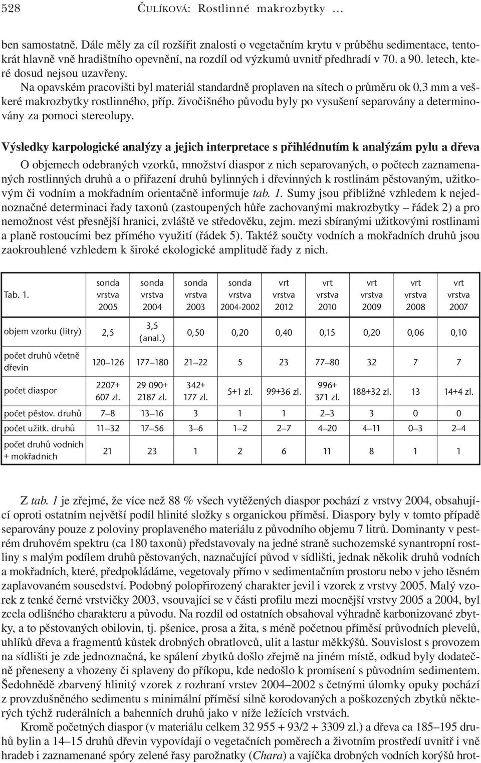 Dominanty v pestrém druhovém spektru (ca 180 taxonů) představovaly na jedné straně suchozemské synantropní rostliny s malým podílem druhů pěstovaných, naznačující původ v sídlišti, jednak několik