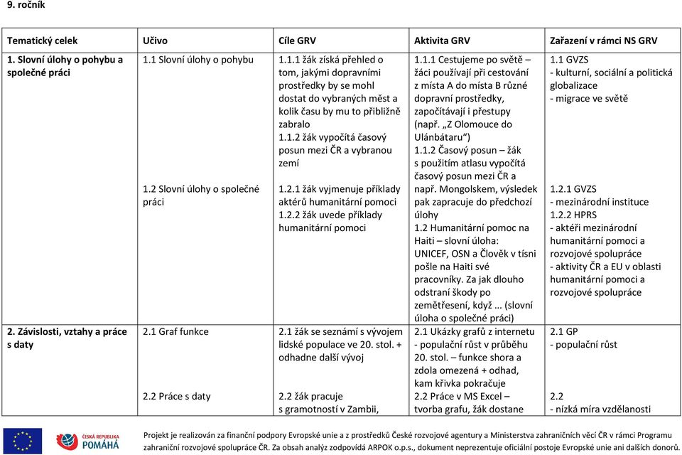 1.2 žák vypočítá časový posun mezi ČR a vybranou zemí 1.2.1 žák vyjmenuje příklady aktérů humanitární pomoci 1.2.2 žák uvede příklady humanitární pomoci 2.