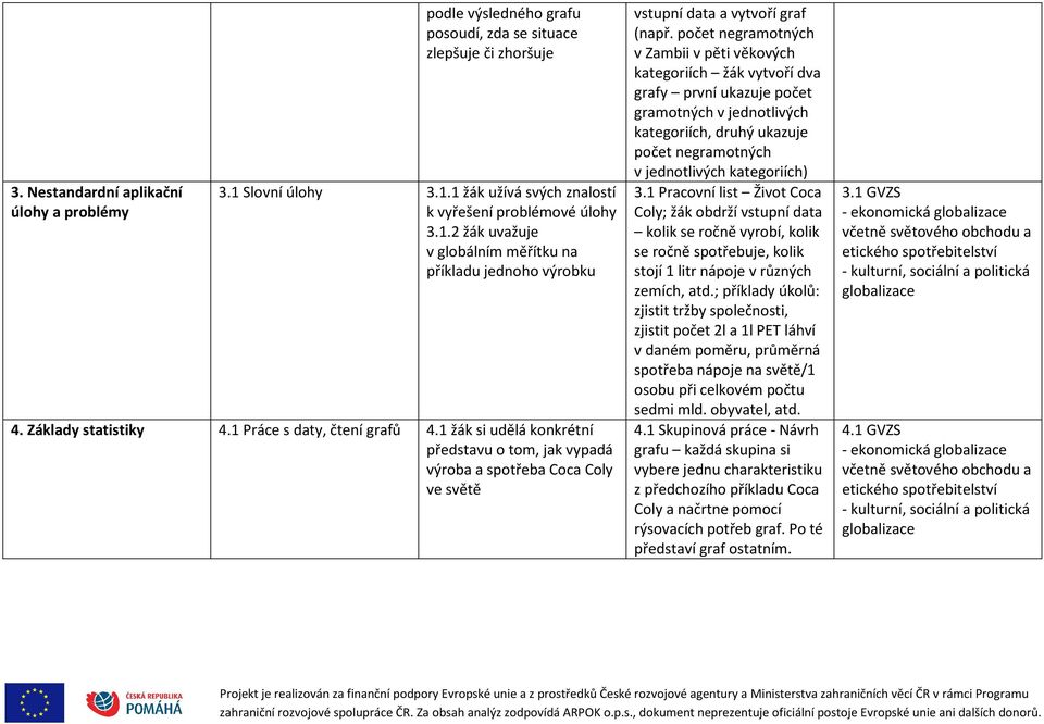 počet negramotných v Zambii v pěti věkových kategoriích žák vytvoří dva grafy první ukazuje počet gramotných v jednotlivých kategoriích, druhý ukazuje počet negramotných v jednotlivých kategoriích) 3.