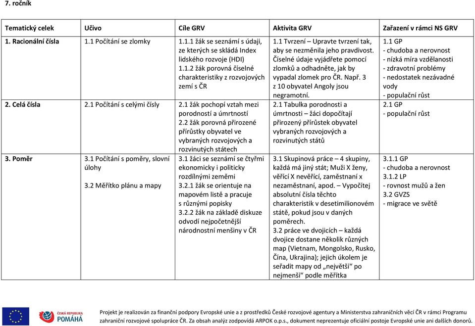 2 žák porovná přirozené přírůstky obyvatel ve vybraných rozvojových a rozvinutých státech 3. Poměr 3.1 Počítání s poměry, slovní úlohy 3.2 Měřítko plánu a mapy 3.