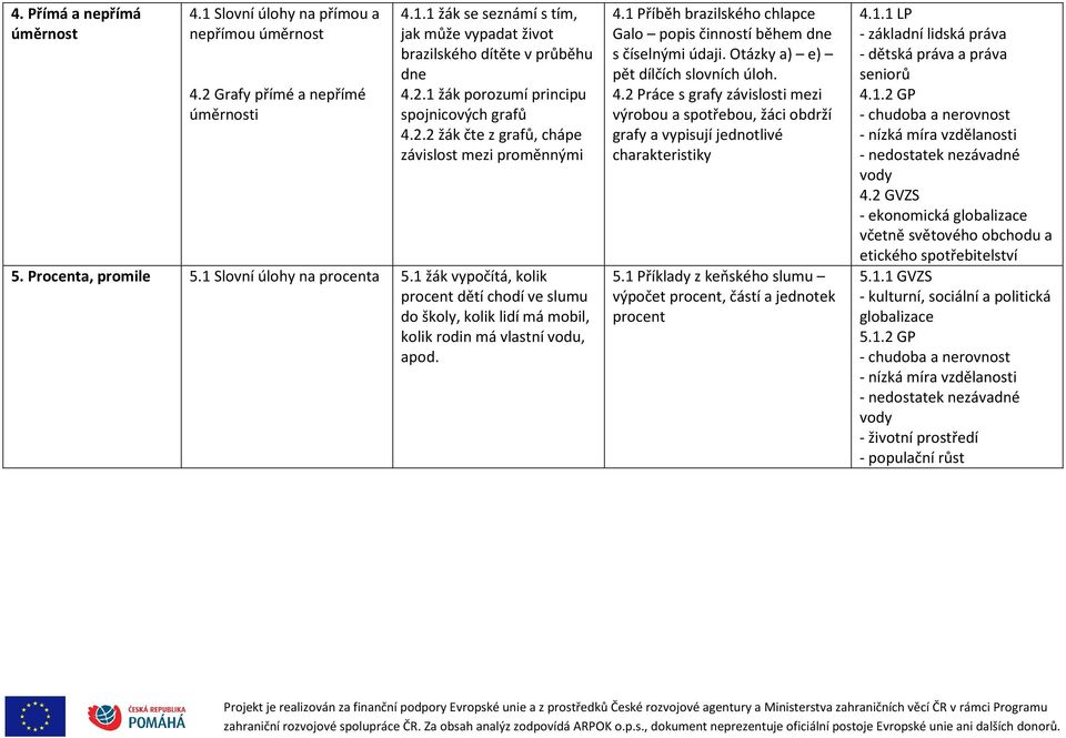 1 žák vypočítá, kolik procent dětí chodí ve slumu do školy, kolik lidí má mobil, kolik rodin má vlastní vodu, apod. 4.1 Příběh brazilského chlapce Galo popis činností během dne s číselnými údaji.