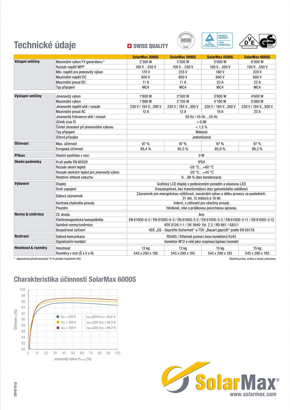 napětí pro jmenovitý výkon 170 V 235 V 180 V 220 V Maximální napětí DC 600 V 600 V 600 V 600 V Maximální proud DC 11 A 11 A 22 A 22 A Typ připojení MC4 MC4 MC4 MC4 Výstupní veličiny Jmenovitý výkon 1