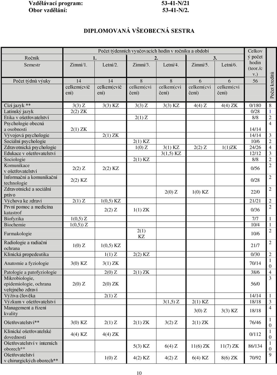 ) Počet týdnů výuky 14 14 8 8 6 6 56 celkem(cvič celkem(cvič celkem(cvi celkem(cvi celkem(cvi celkem(cvi ení) ení) čení) čení) čení) čení) Cizí jazyk ** 3(3) Z 3(3) KZ 3(3) Z 3(3) KZ 4(4) Z 4(4) ZK