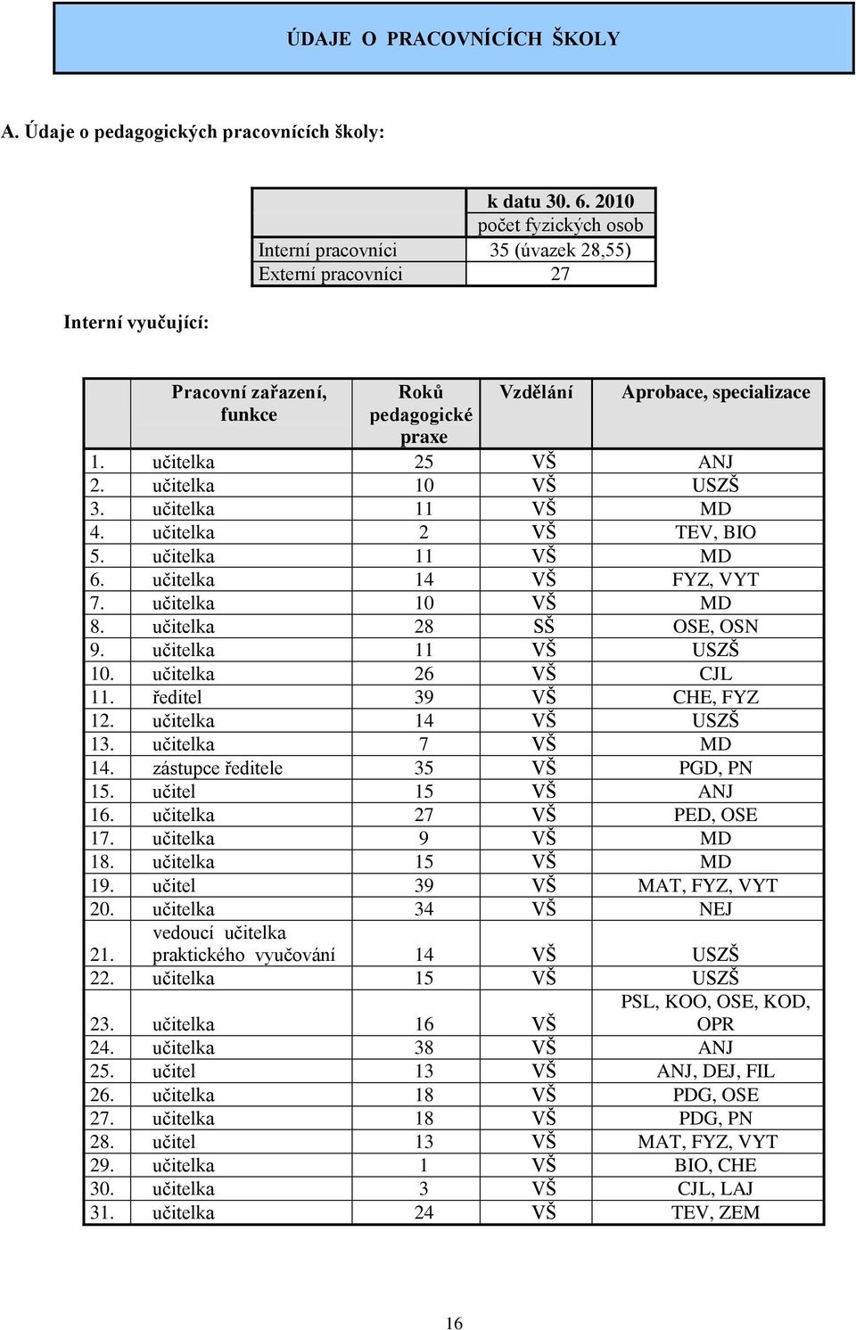 učitelka 10 VŠ USZŠ 3. učitelka 11 VŠ MD 4. učitelka 2 VŠ TEV, BIO 5. učitelka 11 VŠ MD 6. učitelka 14 VŠ FYZ, VYT 7. učitelka 10 VŠ MD 8. učitelka 28 SŠ OSE, OSN 9. učitelka 11 VŠ USZŠ 10.