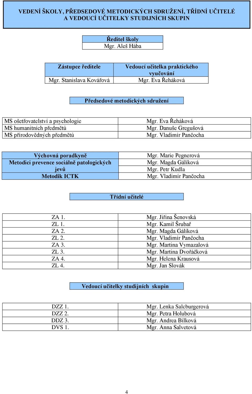 Eva Řeháková Mgr. Danuše Gregušová Mgr. Vladimír Pančocha Výchovná poradkyně Metodici prevence sociálně patologických jevů Metodik ICTK Mgr. Marie Pegnerová Mgr. Magda Gálíková Mgr. Petr Kudla Mgr.