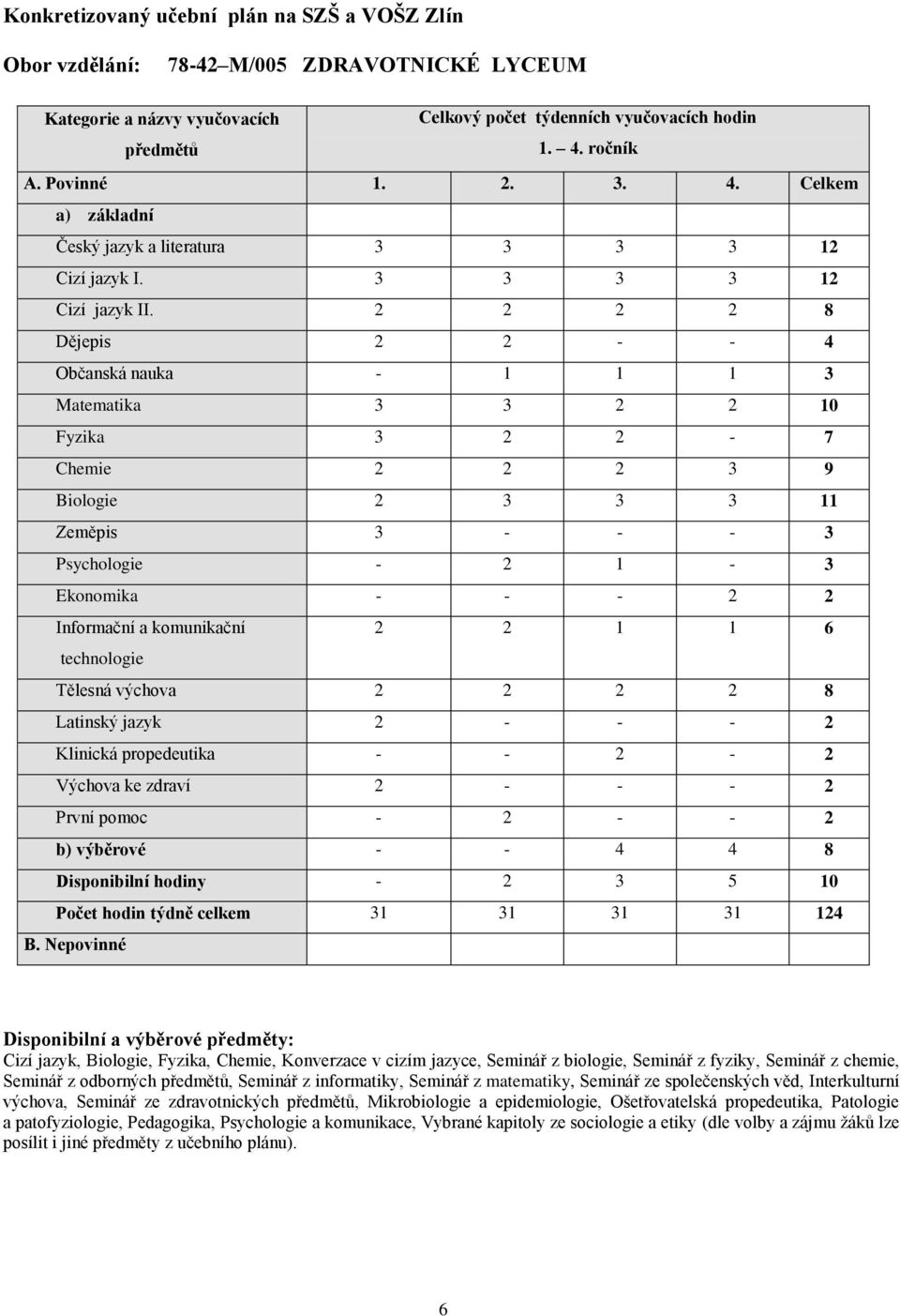 2 2 2 2 8 Dějepis 2 2 - - 4 Občanská nauka - 1 1 1 3 Matematika 3 3 2 2 10 Fyzika 3 2 2-7 Chemie 2 2 2 3 9 Biologie 2 3 3 3 11 Zeměpis 3 - - - 3 Psychologie - 2 1-3 Ekonomika - - - 2 2 Informační a