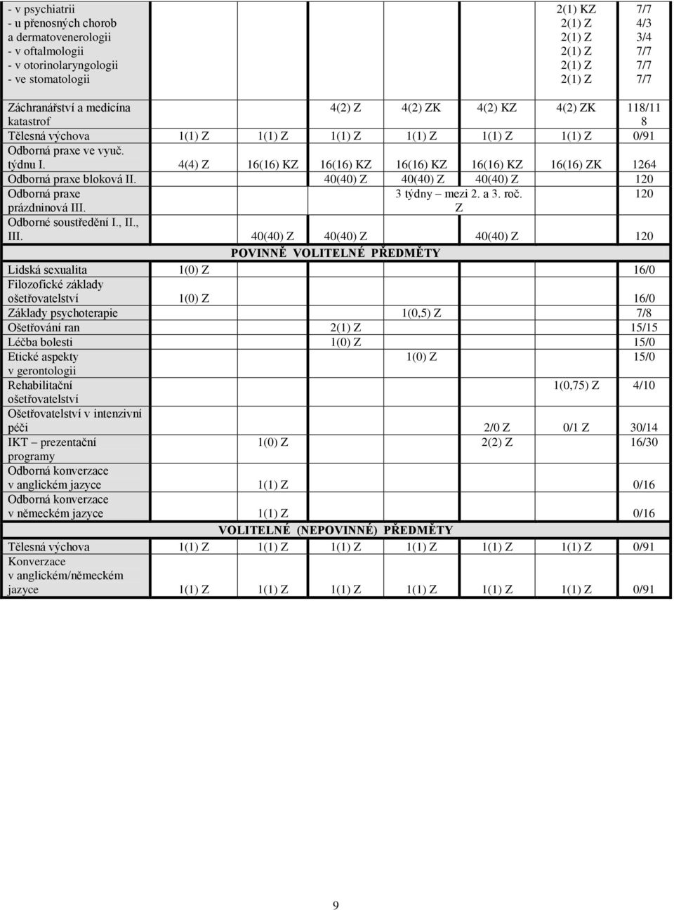 4(4) Z 16(16) KZ 16(16) KZ 16(16) KZ 16(16) KZ 16(16) ZK 1264 Odborná praxe bloková II. 40(40) Z 40(40) Z 40(40) Z 120 Odborná praxe 3 týdny mezi 2. a 3. roč. 120 prázdninová III.