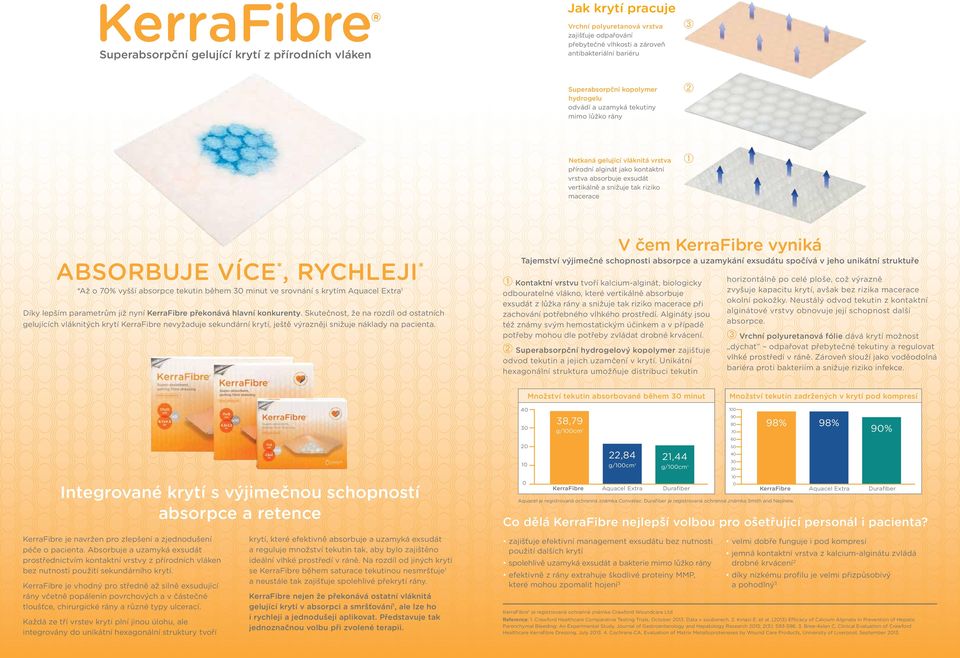 VÍCE *, RYCHLEJI * *Až o 7% vyšší absorpce tekutin během 3 minut ve srovnání s krytím Aquacel Extra Díky lepším parametrům již nyní KerraFibre překonává hlavní konkurenty.