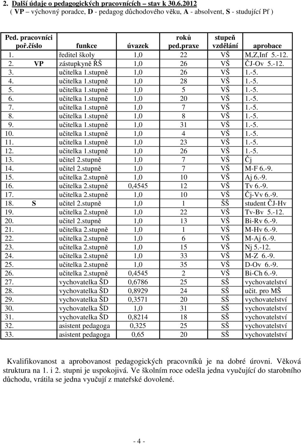 stupně 1,0 28 VŠ 1.-5. 5. Chlu učitelka 1.stupně 1,0 5 VŠ 1.-5. 6. Chví učitelka 1.stupně 1,0 20 VŠ 1.-5. 7. Kro učitelka 1.stupně 1,0 7 VŠ 1.-5. 8. Fal učitelka 1.stupně 1,0 8 VŠ 1.-5. 9.