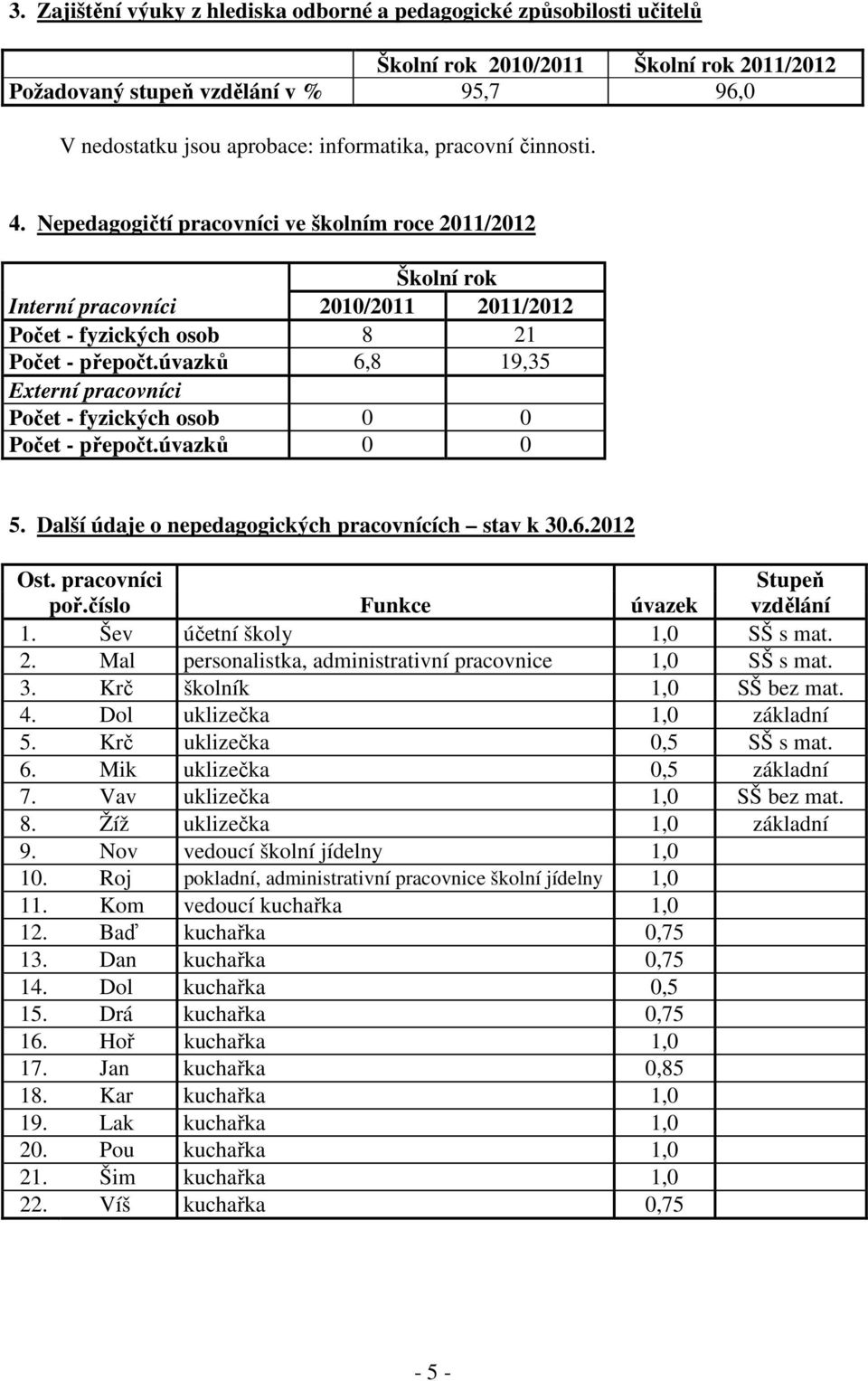 úvazků 6,8 19,35 Externí pracovníci Počet - fyzických osob 0 0 Počet - přepočt.úvazků 0 0 5. Další údaje o nepedagogických pracovnících stav k 30.6.2012 Ost. pracovníci Stupeň poř.