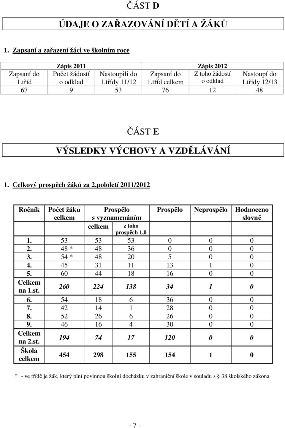 pololetí 2011/2012 Ročník Počet žáků Prospělo Prospělo Neprospělo Hodnoceno celkem s vyznamenáním slovně celkem z toho prospěch 1,0 1. 53 53 53 0 0 0 2. 48 * 48 36 0 0 0 3. 54 * 48 20 5 0 0 4.