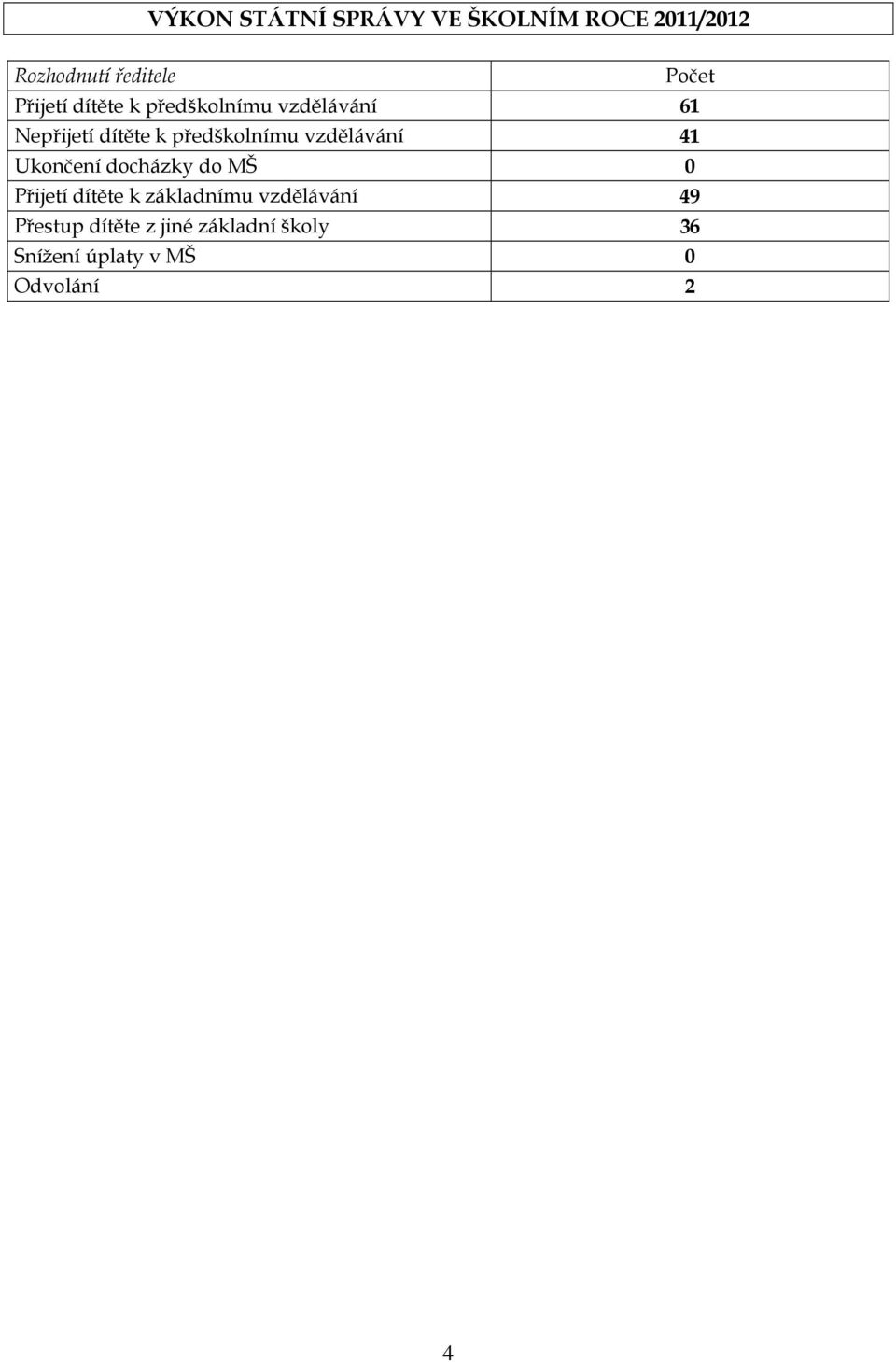vzdělávání 41 Ukončení docházky do MŠ 0 Přijetí dítěte k základnímu