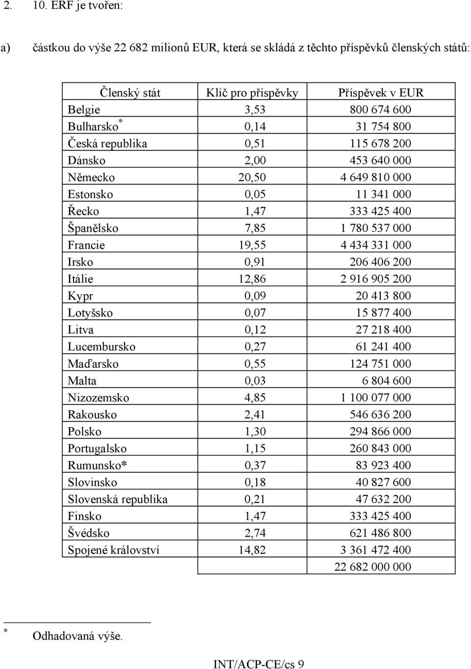 754 800 Česká republika 0,51 115 678 200 Dánsko 2,00 453 640 000 Německo 20,50 4 649 810 000 Estonsko 0,05 11 341 000 Řecko 1,47 333 425 400 Španělsko 7,85 1 780 537 000 Francie 19,55 4 434 331 000