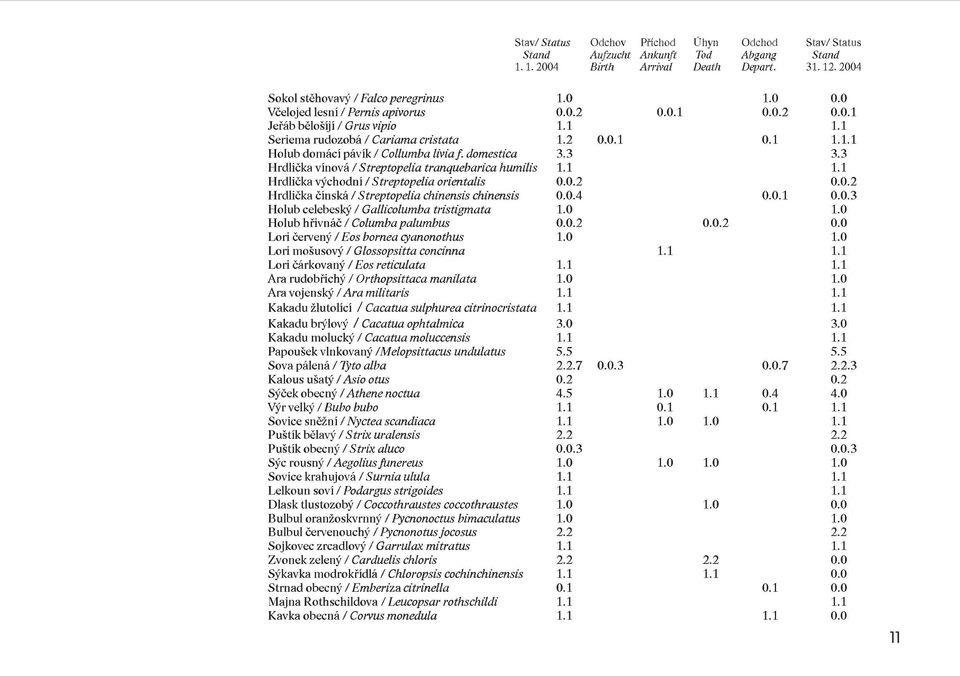 3 Hrdlièka vínová/ Streptopelia tranquebarica humilis 1.1 1.1 Hrdlièka východní/ Streptopelia orientalis 0.0.2 0.0.2 Hrdlièka èínská/ Streptopelia chinensis chinensis 0.0.4 0.0.1 0.0.3 Holub celebeský/ Gallicolumba tristigmata 1.