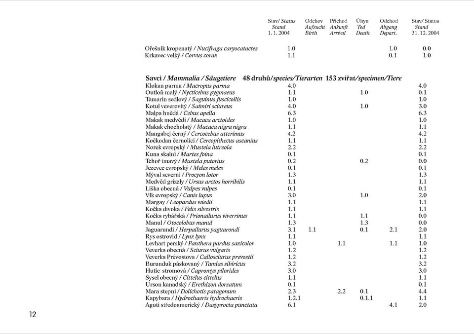 0 Outloò malý/ Nycticebus pygmaeus 1.1 1.0 0.1 Tamarín sedlový/ Saguinus fuscicollis 1.0 1.0 Kotul veverovitý/ Saimiri sciureus 4.0 1.0 3.0 Malpa hnìdá/ Cebus apella 6.3 6.