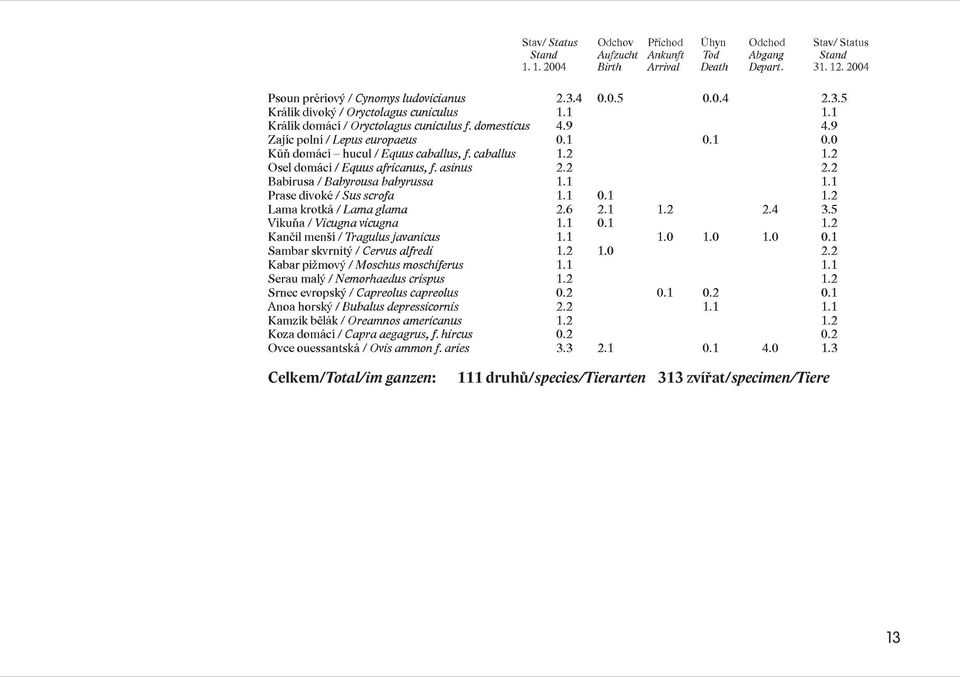 2 2.2 Babirusa/ Babyrousa babyrussa 1.1 1.1 Prasedivoké/ Susscrofa 1.1 0.1 1.2 Lama krotká/ Lama glama 2.6 2.1 1.2 2.4 3.5 Vikuòa/ Vicugna vicugna 1.1 0.1 1.2 Kanèil menší/ Tragulus javanicus 1.1 1.0 1.