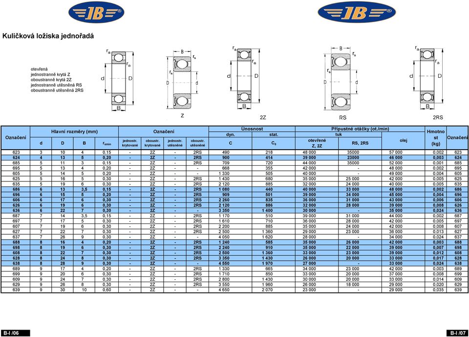 tuk otevřené C C 0 RS, 2RS Z, 2Z 623 3 10 4 0,15-2Z - 2RS 490 218 48 000 35000 57 000 0,002 623 624 4 13 5 0,20-2Z - 2RS 900 414 39 000 23000 46 000 0,003 624 685 5 11 3 0,15-2Z - 2RS 709 720 44 000