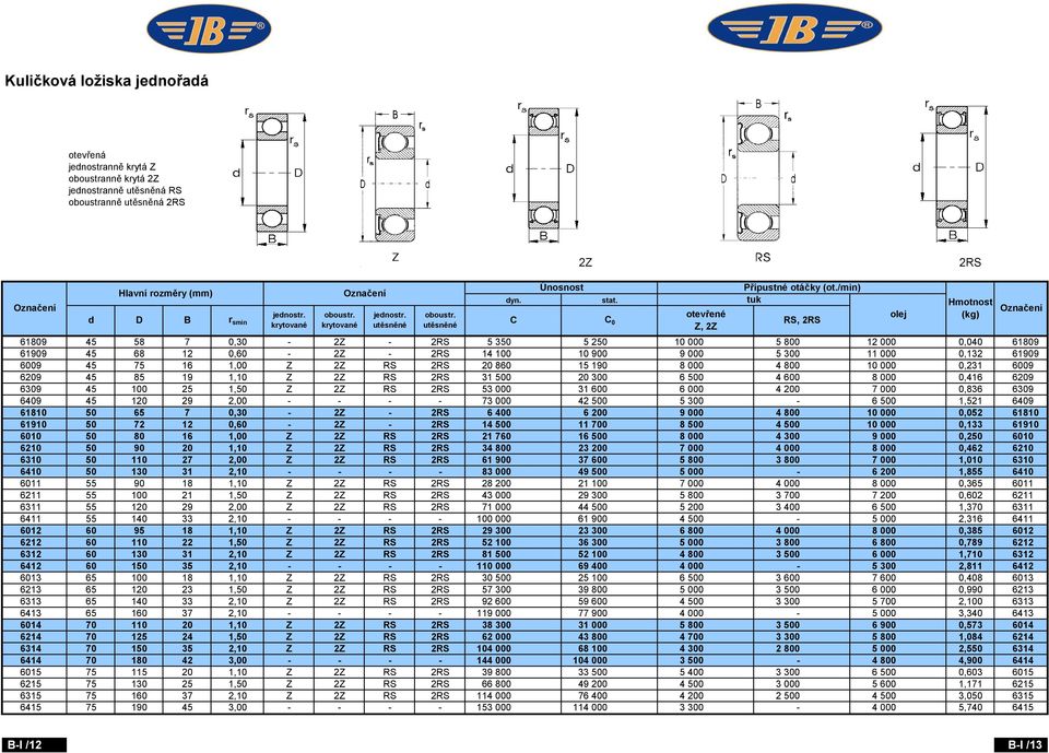 tuk C C 0 otevřené Z, 2Z 61809 45 58 7 0,30-2Z - 2RS 5 350 5 250 10 000 5 800 12 000 0,040 61809 61909 45 68 12 0,60-2Z - 2RS 14 100 10 900 9 000 5 300 11 000 0,132 61909 6009 45 75 16 1,00 Z 2Z RS