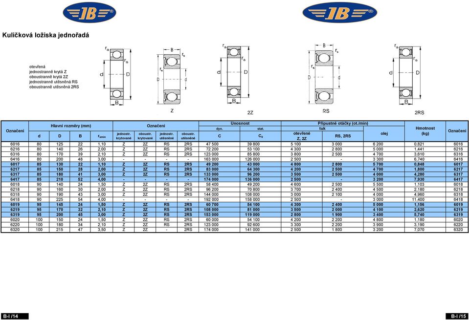 tuk otevřené C C 0 RS, 2RS Z, 2Z 6016 80 125 22 1,10 Z 2Z RS 2RS 47 500 39 800 5 100 3 000 6 200 0,821 6016 6216 80 140 26 2,00 Z 2Z RS 2RS 72 200 53 100 4 300 2 800 5 000 1,441 6216 6316 80 170 39