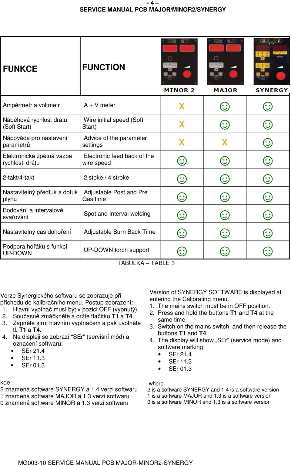 intervalové Spot and Interval welding svařování Nastavitelný čas dohoření Adjustable Burn Back Time Podpora hořáků s funkcí UP-DOWN torch support UP-DOWN TABULKA TABLE 3 Verze Synergického softwaru