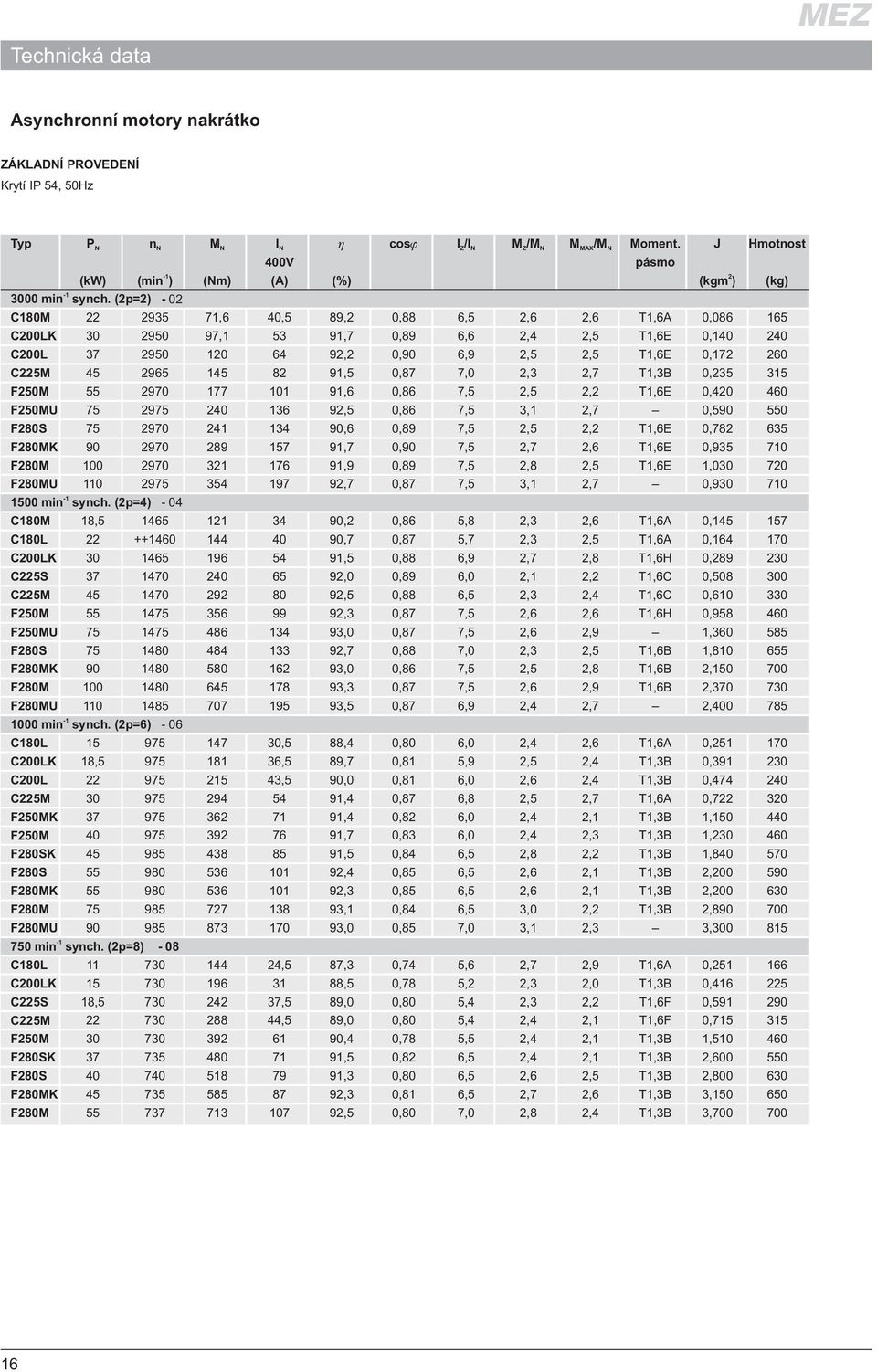 (2p=2) - 02 C180M C200LK C200L C225M F250M F250MU F280S F280MK F280M F280MU 22 30 37 45 55 75 75 90 100 110 2935 2950 2950 2965 2970 2975 2970 2970 2970 2975 71,6 97,1 120 145 177 240 241 289 321 354