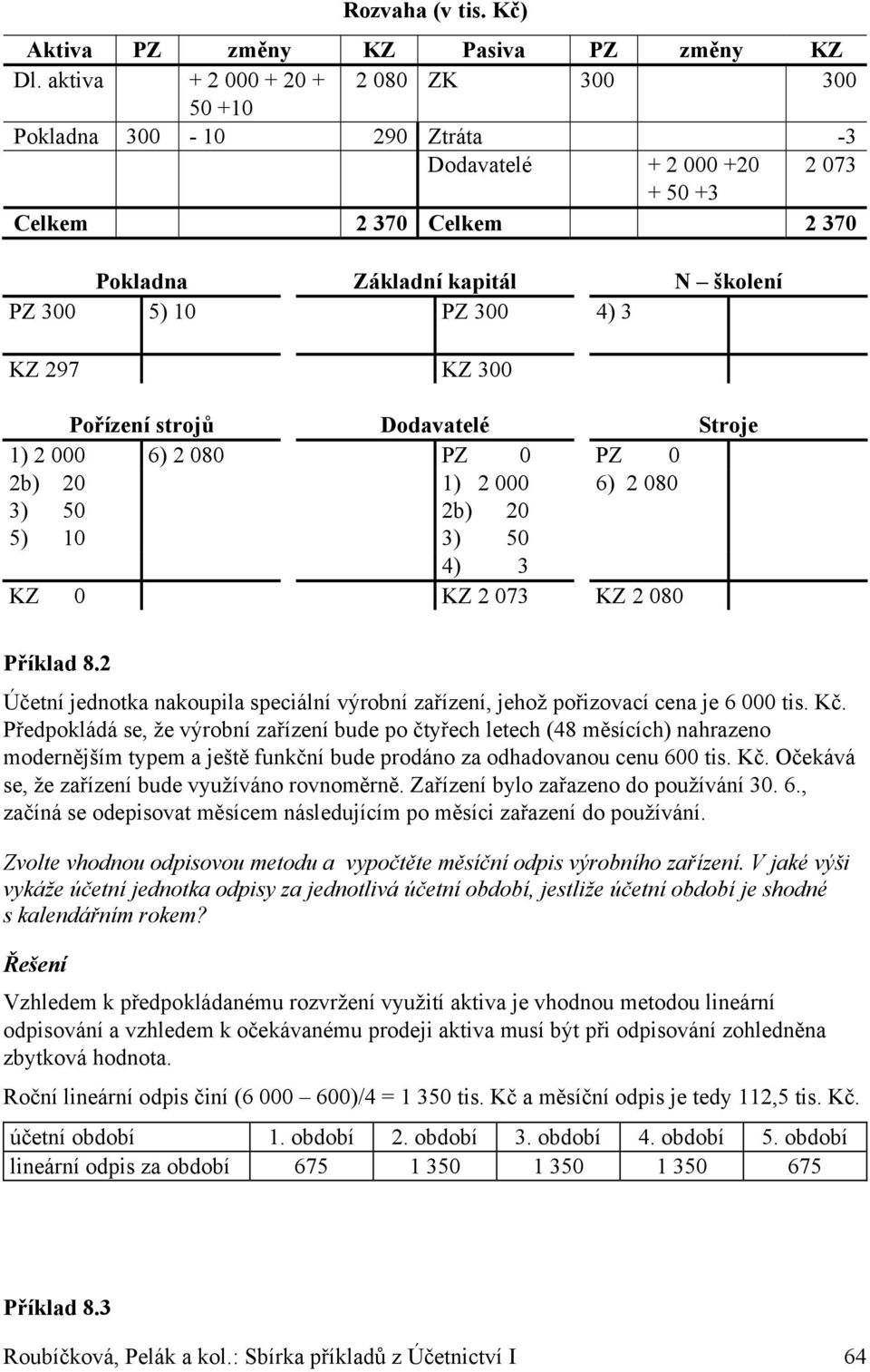 KZ 297 KZ 300 Pořízení strojů Dodavatelé Stroje 1) 2 000 6) 2 080 PZ 0 PZ 0 2b) 20 1) 2 000 6) 2 080 3) 50 2b) 20 5) 10 3) 50 4) 3 KZ 0 KZ 2 073 KZ 2 080 Příklad 8.