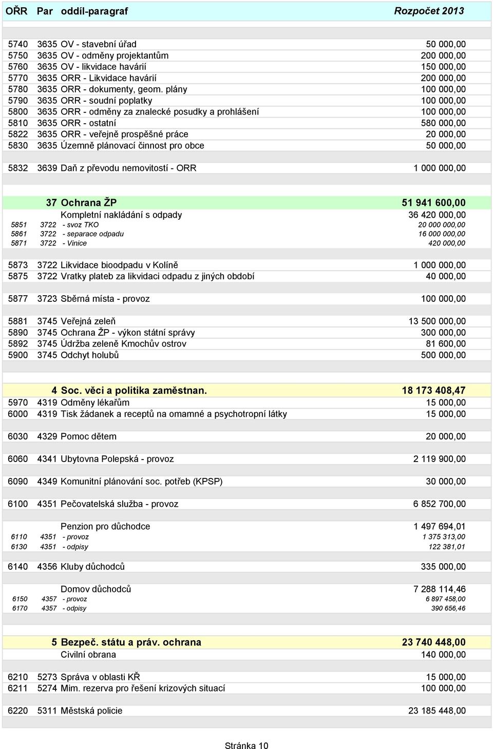 plány 100 000,00 5790 3635 ORR - soudní poplatky 100 000,00 5800 3635 ORR - odměny za znalecké posudky a prohlášení 100 000,00 5810 3635 ORR - ostatní 580 000,00 5822 3635 ORR - veřejně prospěšné