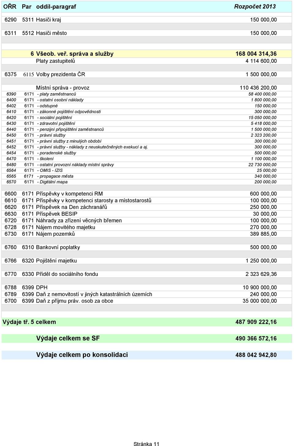 ostatní osobní náklady 1 800 000,00 6402 6171 - odstupné 150 000,00 6410 6171 - zákonné pojištění odpovědnosti 300 000,00 6420 6171 - sociální pojištění 15 050 000,00 6430 6171 - zdravotní pojištění