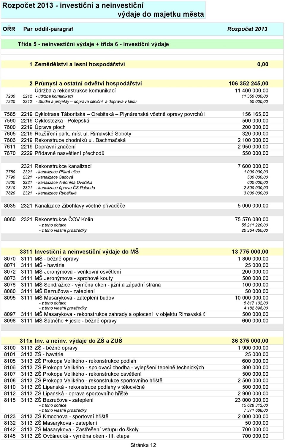 a doprava v klidu 50 000,00 7585 2219 Cyklotrasa Táboritská Orebitská Plynárenská včetně opravy povrchů komunikací 156 165,00 7590 2219 Cyklostezka - Polepská 500 000,00 7600 2219 Úprava ploch 200