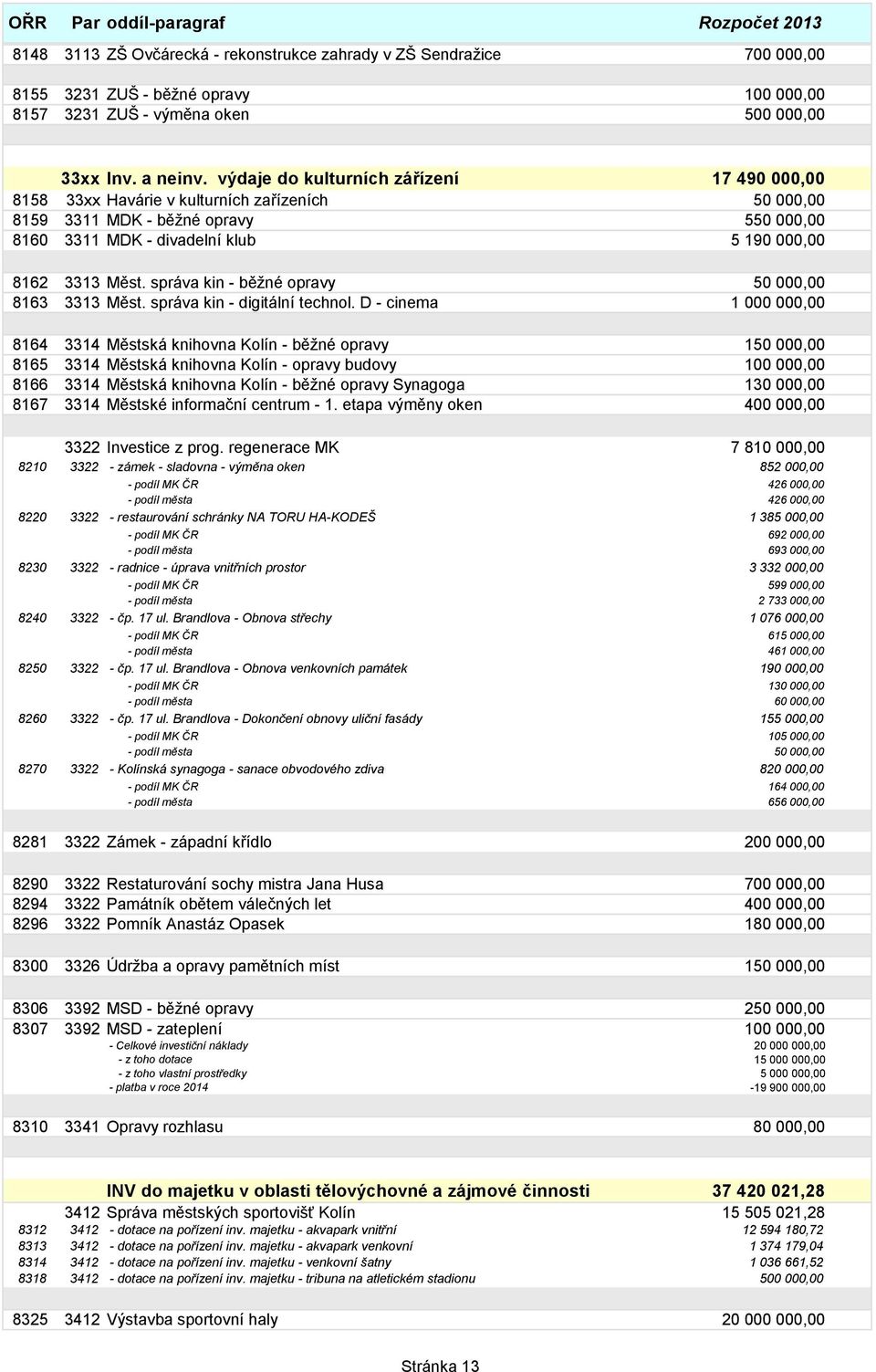 výdaje do kulturních zářízení 17 490 000,00 8158 33xx Havárie v kulturních zařízeních 50 000,00 8159 3311 MDK - běţné opravy 550 000,00 8160 3311 MDK - divadelní klub 5 190 000,00 8162 3313 Měst.