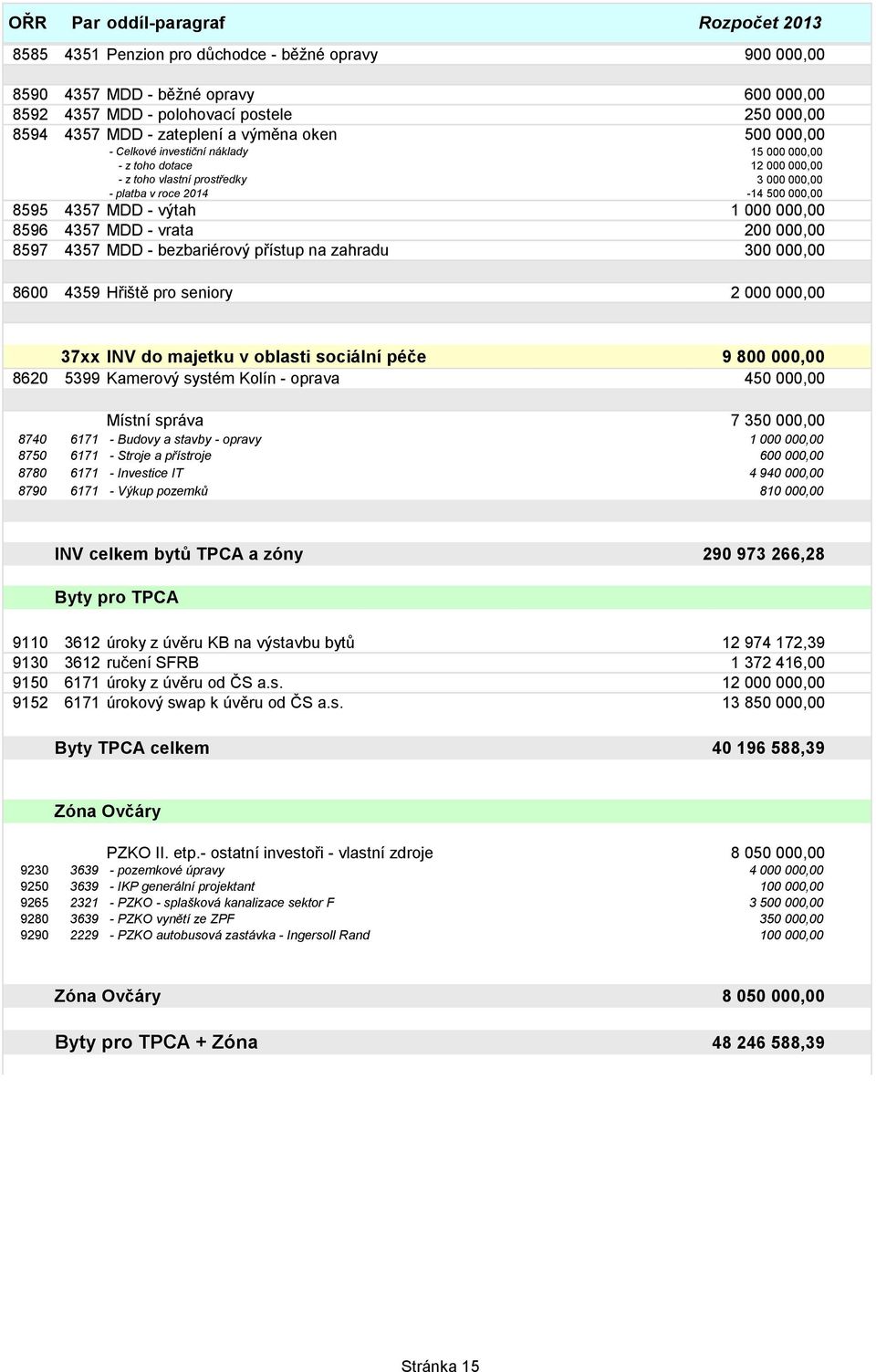 výtah 1 000 000,00 8596 4357 MDD - vrata 200 000,00 8597 4357 MDD - bezbariérový přístup na zahradu 300 000,00 8600 4359 Hřiště pro seniory 2 000 000,00 37xx INV do majetku v oblasti sociální péče 9