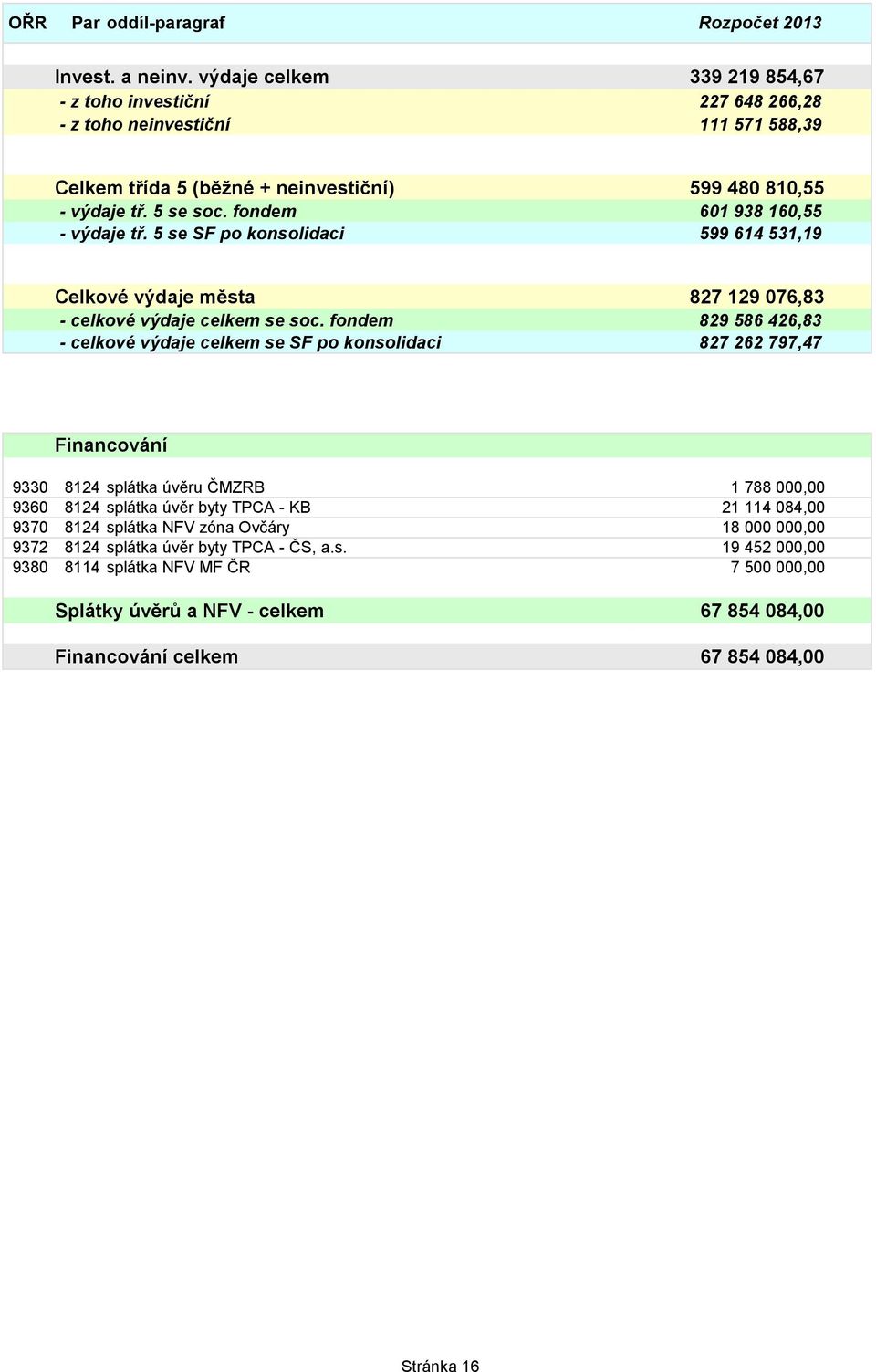 fondem 601 938 160,55 - výdaje tř. 5 se SF po konsolidaci 599 614 531,19 Celkové výdaje města 827 129 076,83 - celkové výdaje celkem se soc.