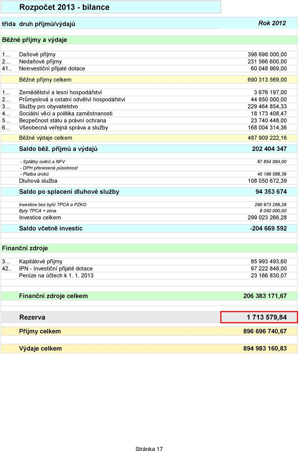 obyvatelstvo 229 464 854,33 4 Sociální věci a politika zaměstnanosti 18 173 408,47 5 Bezpečnost státu a právní ochrana 23 740 448,00 6 Všeobecná veřejná správa a sluţby 168 004 314,36 Běţné výdaje