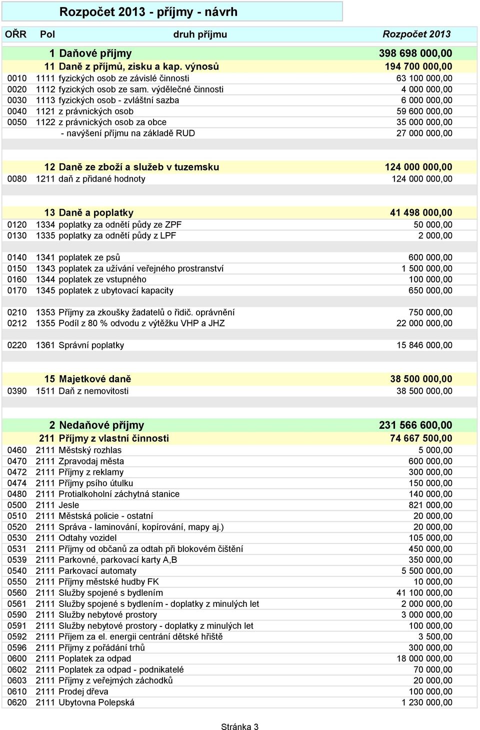 výdělečné činnosti 4 000 000,00 0030 1113 fyzických osob - zvláštní sazba 6 000 000,00 0040 1121 z právnických osob 59 600 000,00 0050 1122 z právnických osob za obce 35 000 000,00 - navýšení příjmu