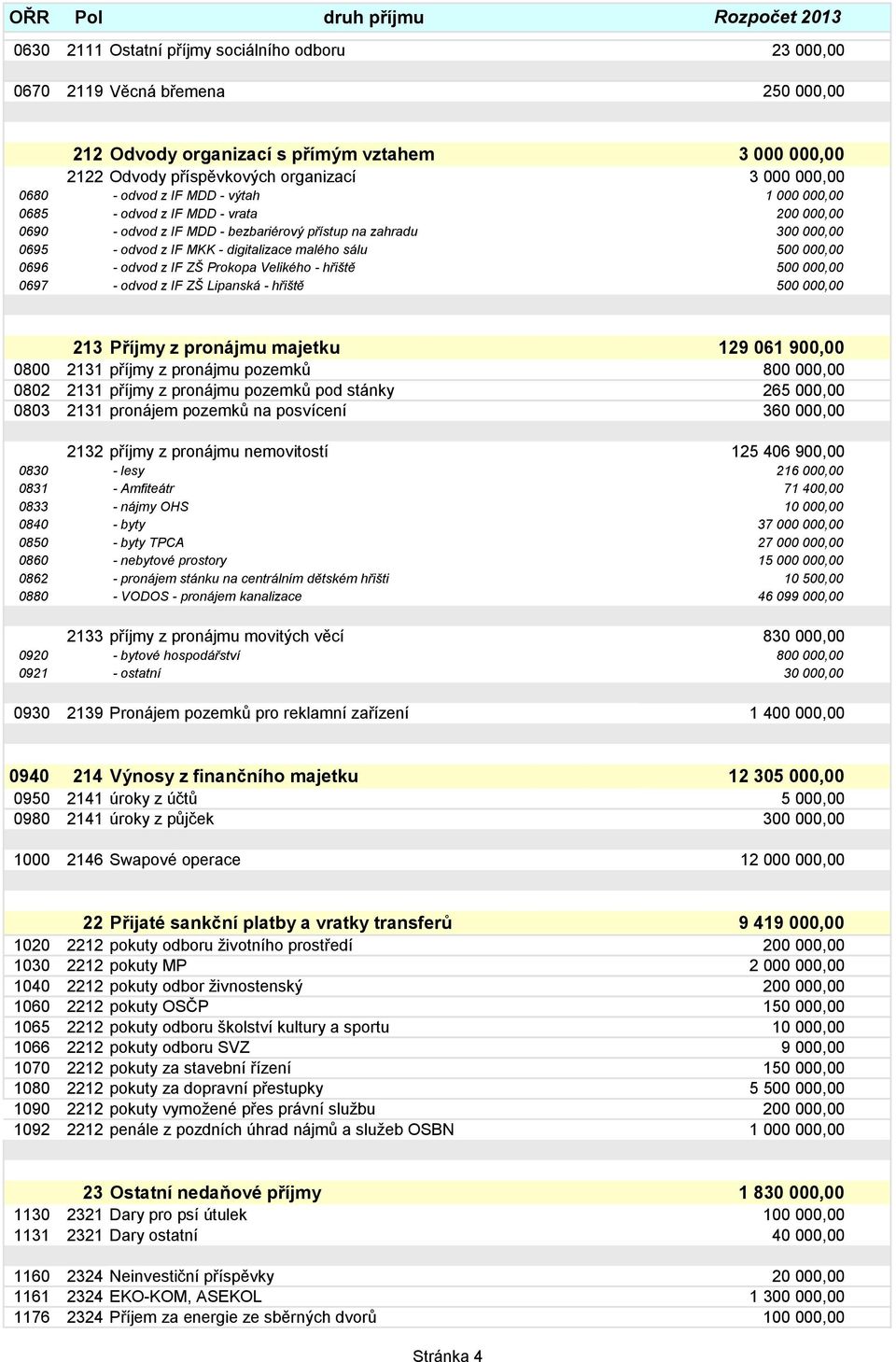 digitalizace malého sálu 500 000,00 0696 - odvod z IF ZŠ Prokopa Velikého - hřiště 500 000,00 0697 - odvod z IF ZŠ Lipanská - hřiště 500 000,00 213 Příjmy z pronájmu majetku 129 061 900,00 0800 2131