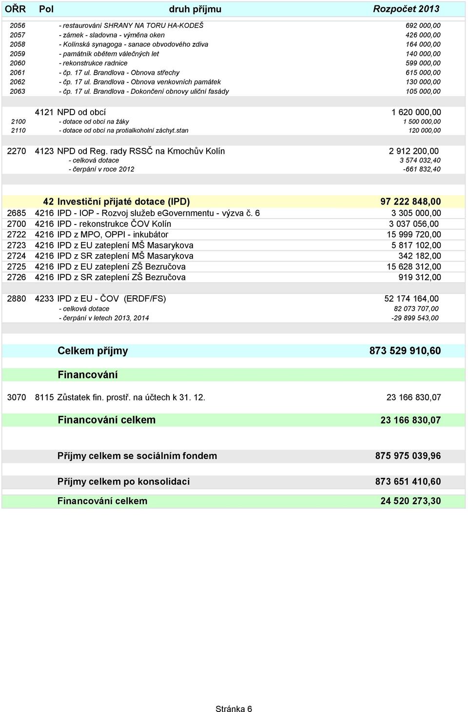 17 ul. Brandlova - Dokončení obnovy uliční fasády 105 000,00 4121 NPD od obcí 1 620 000,00 2100 - dotace od obcí na ţáky 1 500 000,00 2110 - dotace od obcí na protialkoholní záchyt.