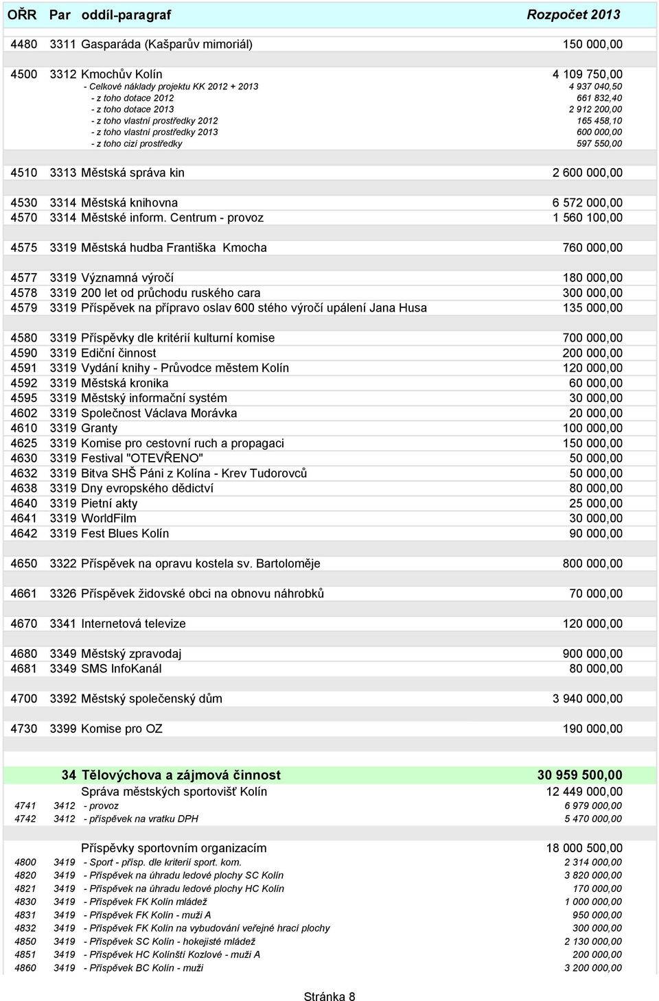 kin 2 600 000,00 4530 3314 Městská knihovna 6 572 000,00 4570 3314 Městské inform.