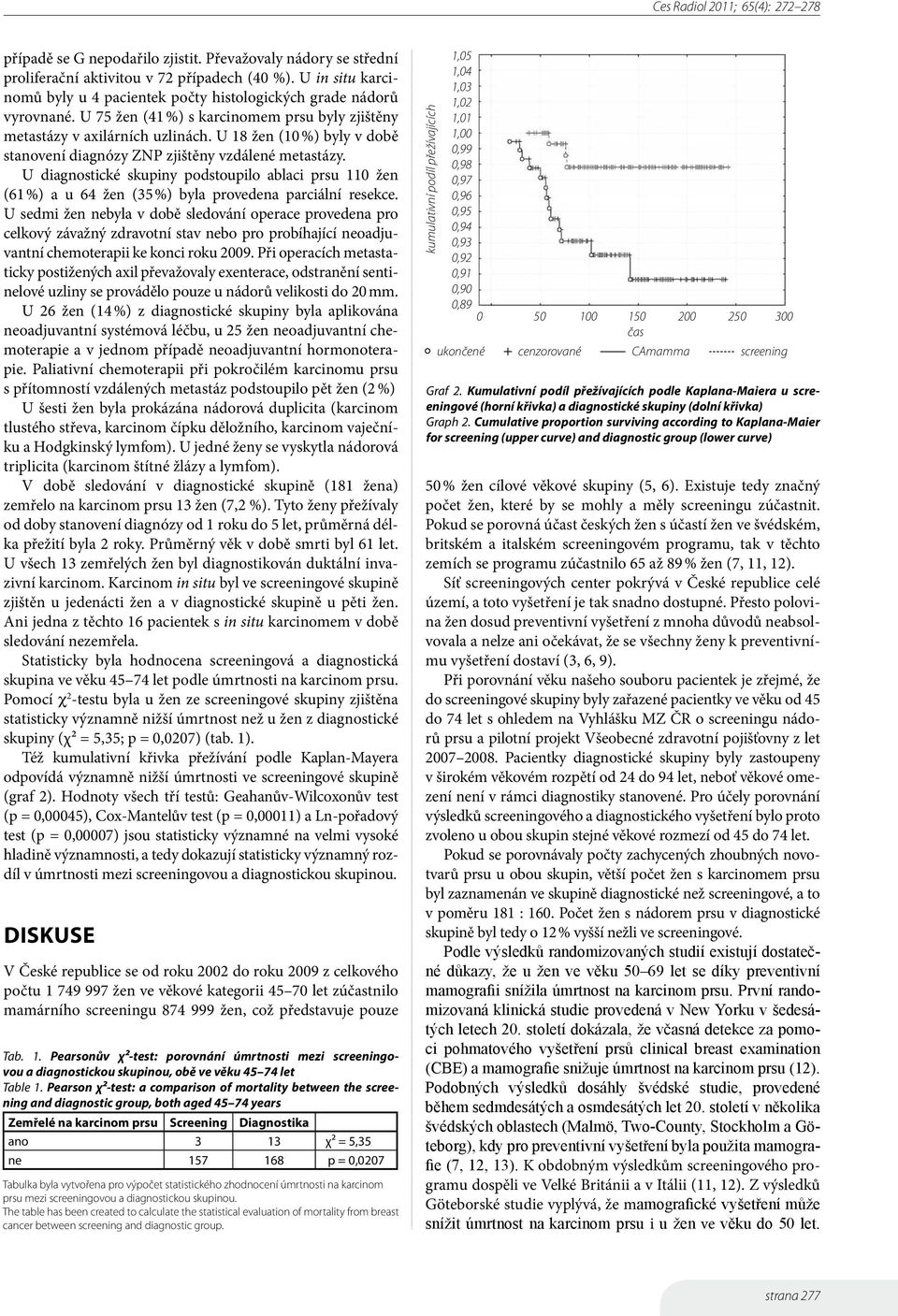 U diagnostické skupiny podstoupilo ablaci prsu 110 žen (61 %) a u 64 žen (35 %) byla provedena parciální resekce.